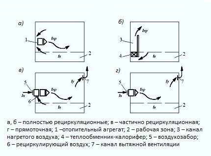 Схемы организации воздушного отопления