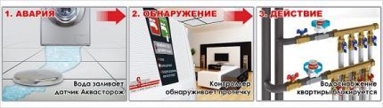Принцип работв системы защиты Аквасторож Комплект системы защиты "Аквасторож"