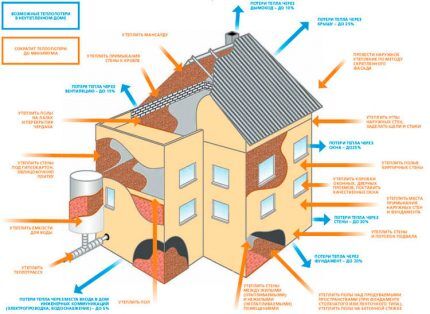 Теплопотери загородного дома