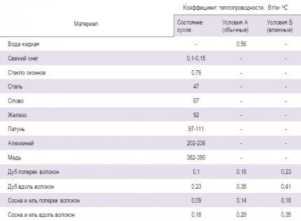 Таблица коэффициента теплопроводности сопутствующих материалов