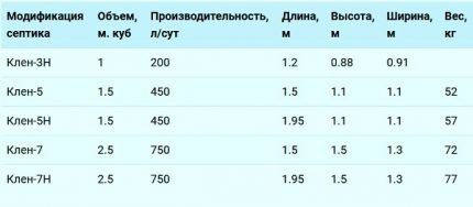 Технические характеристики септиков Клен (ДКС) Модельный ряд септиков КЛЕН (ДКС)