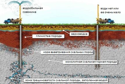 Особенности распространения подземной воды