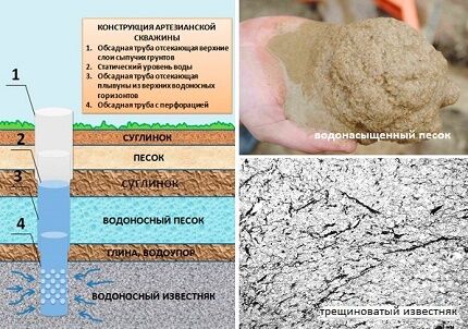 Водовмещающие породы - песок и известняк