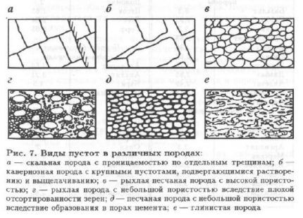 Зависимость водообильности от пористости и трещиноватости грунтов