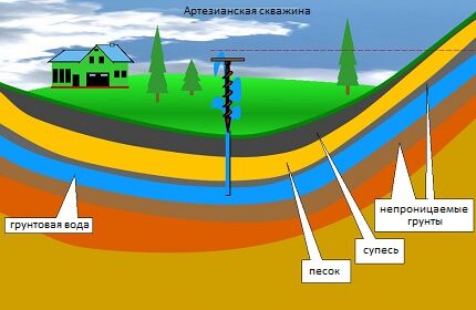 Вариант напорной воды в осадочных отложениях