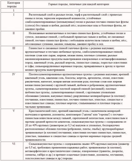 Классификация пород по разрабатываемости ударно-канатным методом