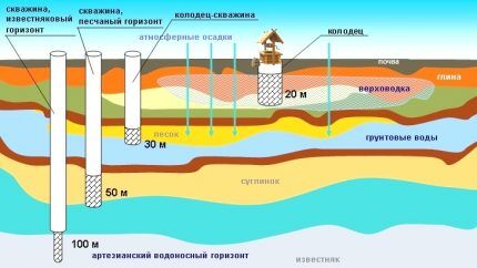 Классификация водозаборных скважин 