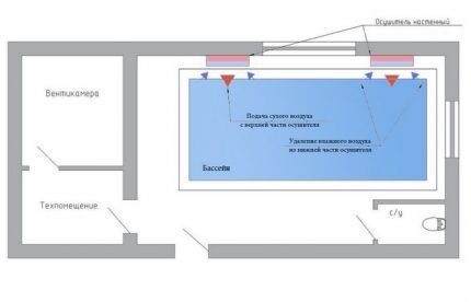 Вентиляция бассейна с настенными осушителями