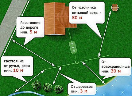 Схема удаленности очистителя согласно нормативам