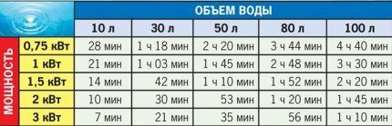 Время подогрева воды