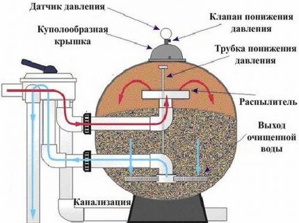 Схема насоса для бассейна с песчаным фильтром