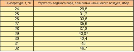 Таблица для расчета интенсивности испарения