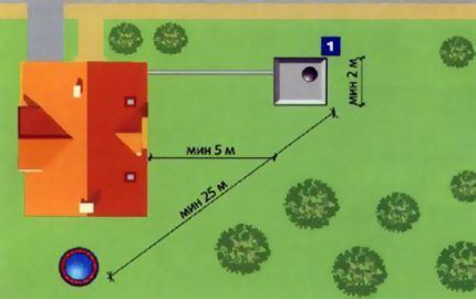 Минимальное расстояние от септика до колодца