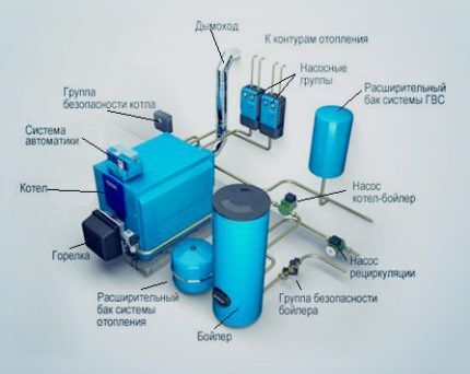 Схема котельной частного дома с котлом отопления и бойлером Расположение оборудования