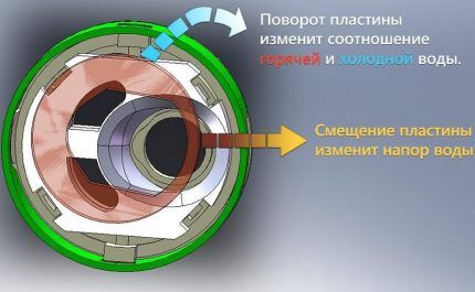Устройство однорычажного смесителя нужно знать для выполнения ремонта своими руками Принцип работы смесителя