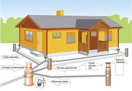 Схема дренажа дома
