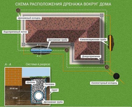 Кольцевой дренаж вокруг фундамента дома