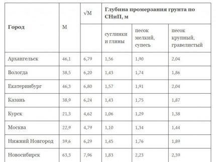 таблица глубины промерзания грунта