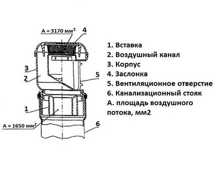 Схема уситройства фанового клапана для канализации Устройство фанового клапана