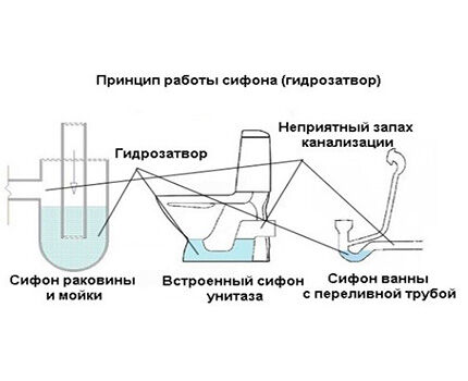 Как работает гидрозатвор канализационной системы Схема гидрозатвора