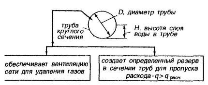 Схема наполненности канализационной трубы