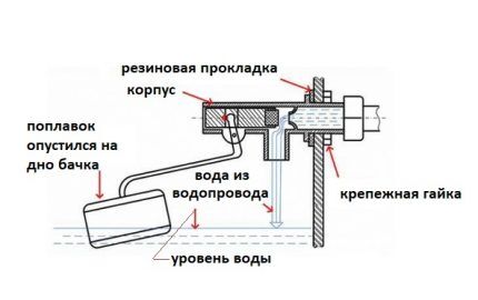 Ремонт поплавка