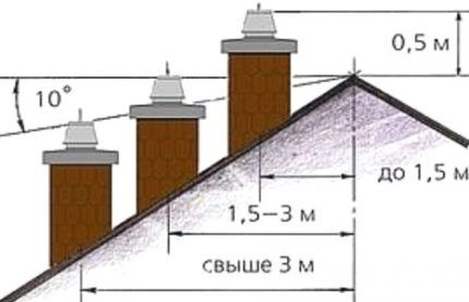 Схема расположения трубы для камина