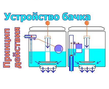 Принцип работы заливного и сливного клапана