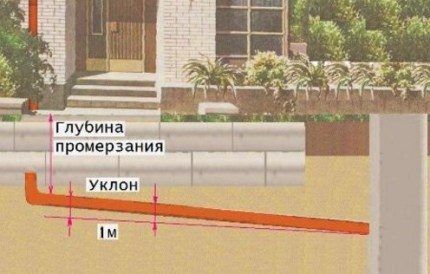 Уровень промерзания грунта