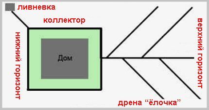 Дренаж участка с уклоном