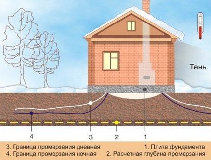 Промерзание грунта