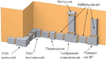 Назначение аксессуаров для прокладки кабель-каналов