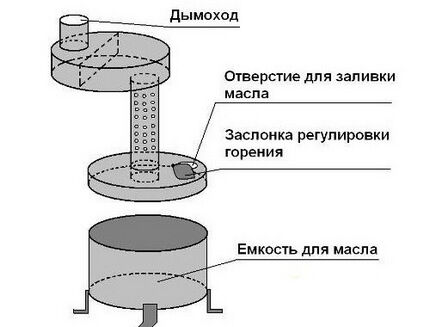 Как сделать компактную печку на отработке для гаража своими руками Схема монтажа двухкамерной модели