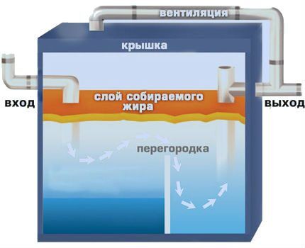 Эксплуатация сепаратора жира 