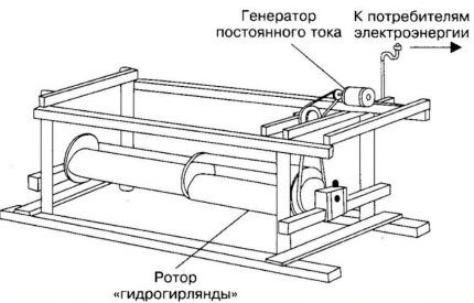 Погружная роторная ГЭС