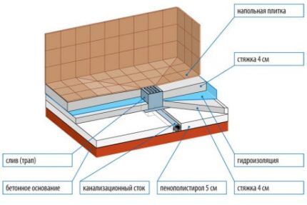 Схема устройства душевого поддона