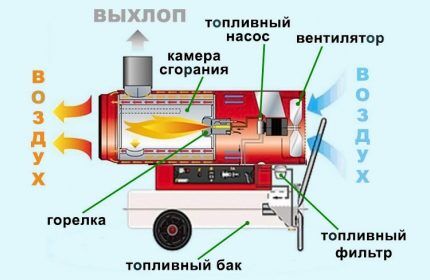 Схематичное изображение устройства дизельной теплопушки