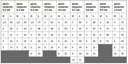 Расчет длины нихромовой спирали