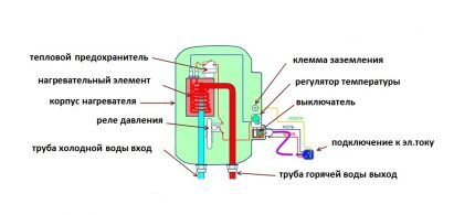 Водонагреватель с закрытым ТЭНом