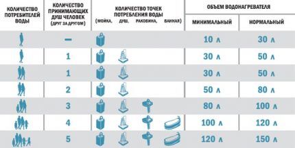 Расчет емкости бака