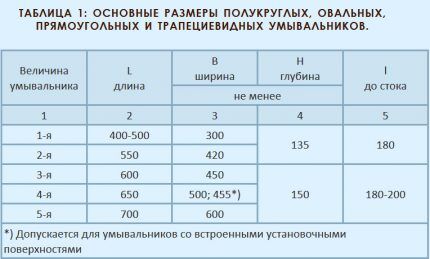 Стандартные размеры раковин для обустройства ванной комнаты Таблица основных мерок раковин
