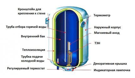 Устройство накопительного нагревателя