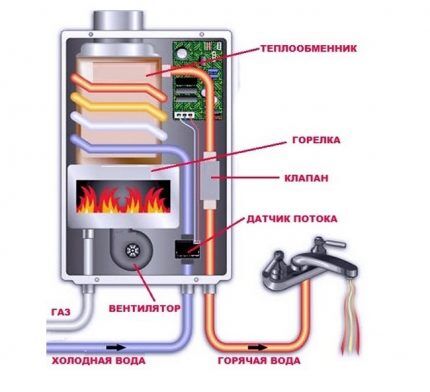 Устройство газовой колонки