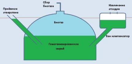 Установка для изготовления биогаза