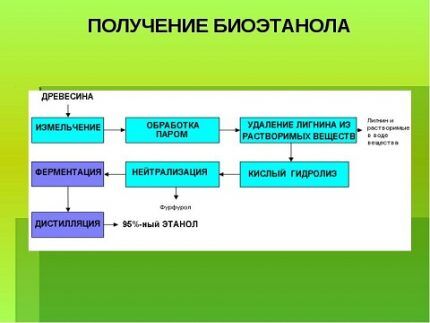 Промышленный процесс получения биоэтанола