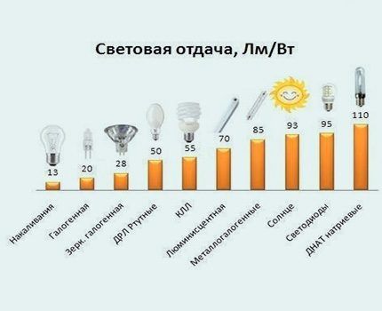 Эффективность ЛЕД лампы диммируемой категории 