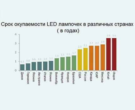 График окупаемости диммируемых приборов 