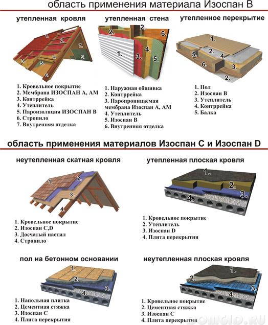 Какую пароизоляцию выбрать для пола