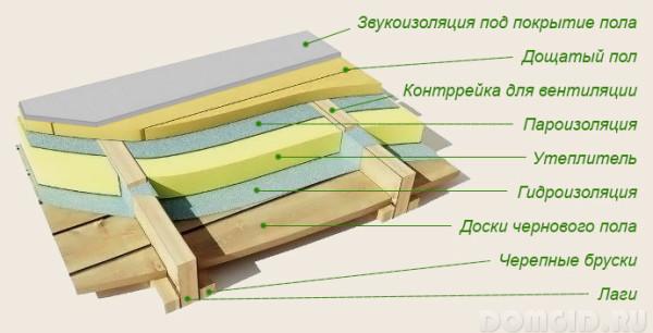 Какую пароизоляцию выбрать для пола