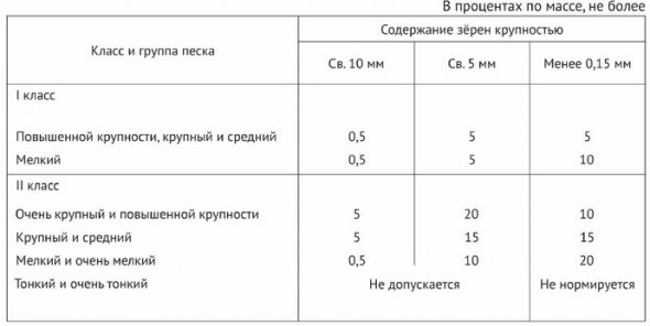 Классы песка в соответствии с ГОСТ